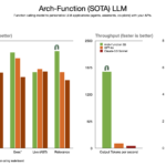 Katanemo Open Sources Arch-Perform: A Set of Giant Language Fashions (LLMs) Promising Extremely-Quick Speeds at Perform-Calling Duties for Agentic Workflows