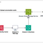 Utilizing Amazon Q Enterprise with AWS HealthScribe to achieve insights from affected person consultations