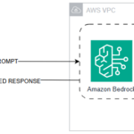 Construct generative AI functions on Amazon Bedrock with the AWS SDK for Python (Boto3)