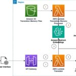 Consider giant language fashions in your machine translation duties on AWS