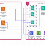 Democratizing AI: How Thomson Reuters Open Enviornment helps no-code AI for each skilled with Amazon Bedrock