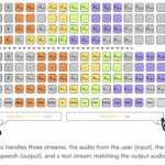 Kyutai Releases Hibiki-Zero: A3B Parameter Simultaneous Speech-to-Speech Translation Mannequin Utilizing GRPO Reinforcement Studying With out Any Phrase-Degree Aligned Knowledge